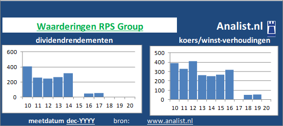 dividenden/><BR><p>Het Engelse bedrijf  betaalde in de voorbije vijf jaar geen dividenden uit. Gemiddeld leverde het aandeel RPS Group over de afgelopen 5 jaar een dividendrendement van 9,9 procent per jaar op. </p></p><p class=